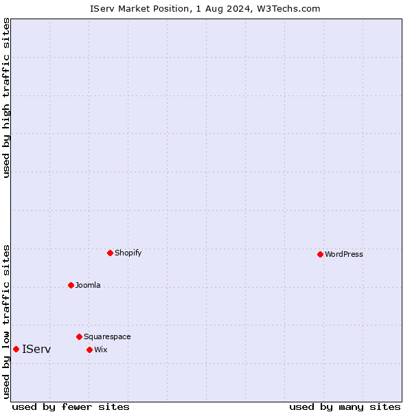 Market position of IServ