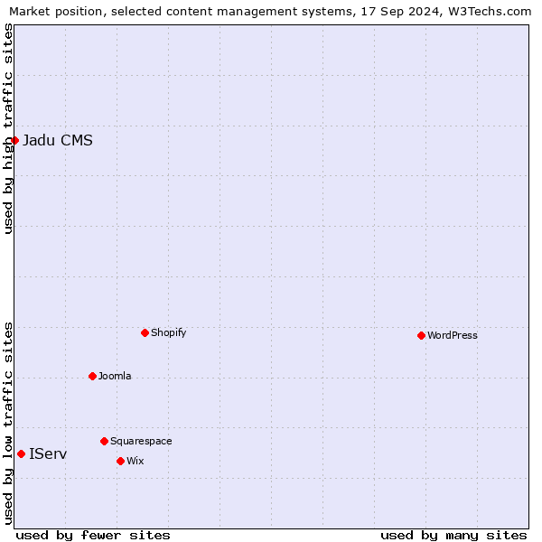 Market position of IServ vs. Jadu CMS