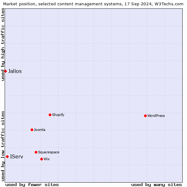 Market position of IServ vs. Jalios