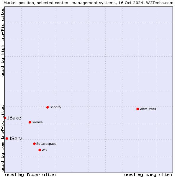 Market position of IServ vs. JBake