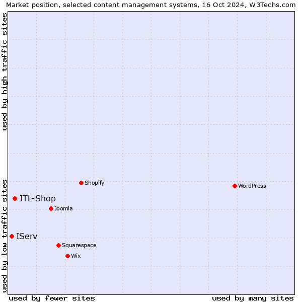 Market position of JTL-Shop vs. IServ