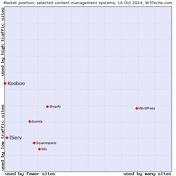 Market position of IServ vs. Kooboo