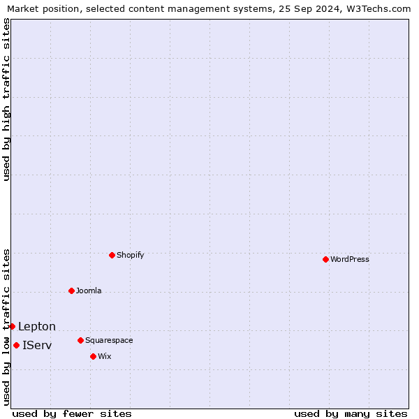 Market position of IServ vs. Lepton