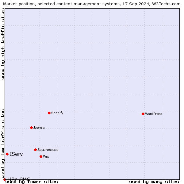 Market position of IServ vs. LiBe CMS