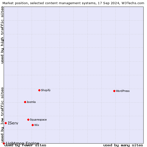 Market position of IServ vs. Lightmon Engine