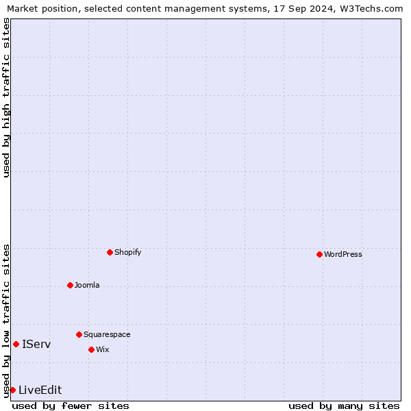 Market position of IServ vs. LiveEdit