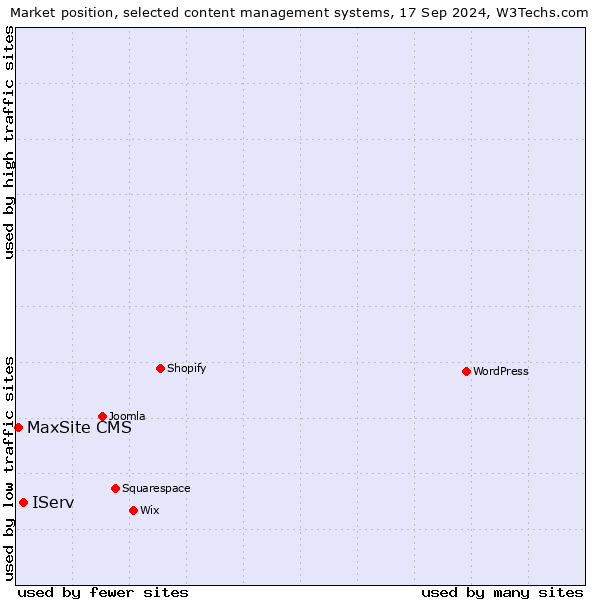 Market position of IServ vs. MaxSite CMS