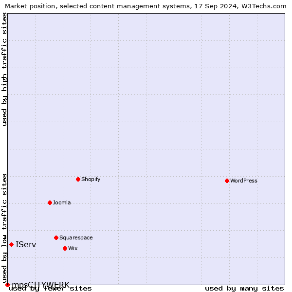 Market position of IServ vs. mpsCITYWERK