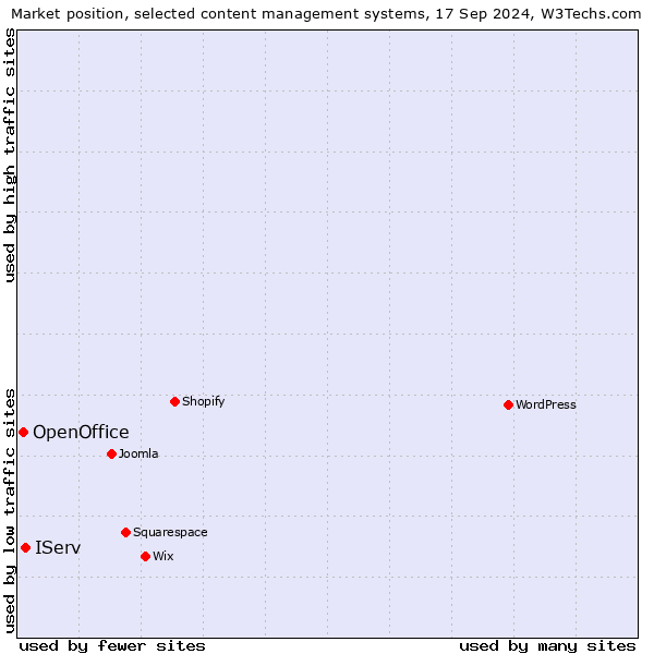 Market position of IServ vs. OpenOffice