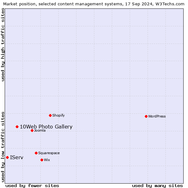 Market position of 10Web Photo Gallery vs. IServ