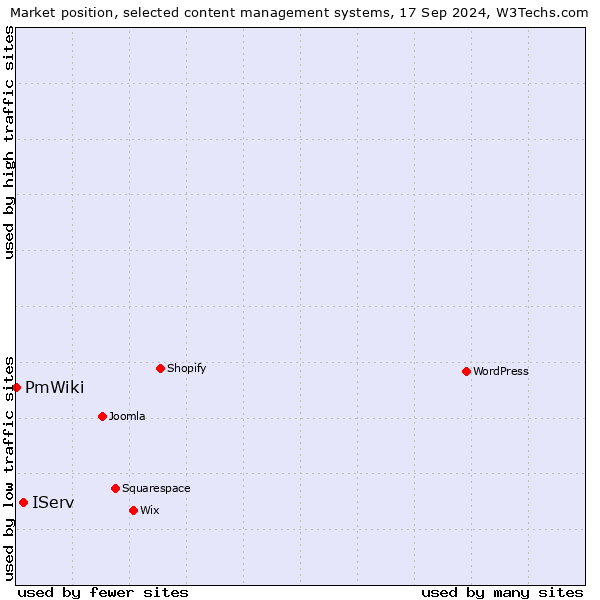 Market position of IServ vs. PmWiki