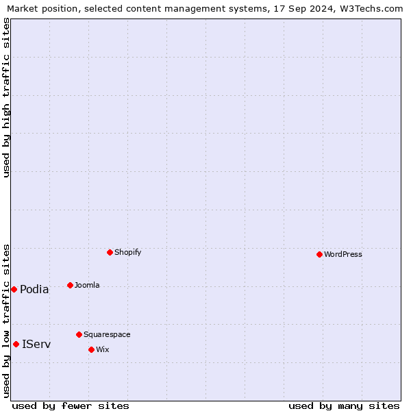 Market position of IServ vs. Podia