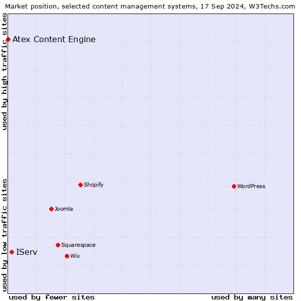 Market position of IServ vs. Atex Content Engine