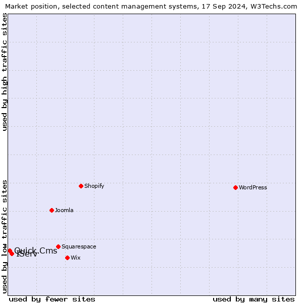 Market position of IServ vs. Quick.Cms