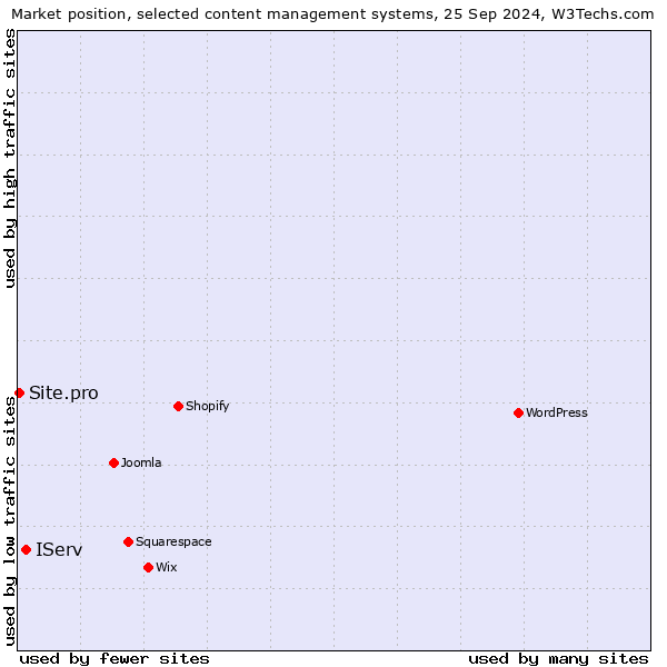 Market position of IServ vs. Site.pro