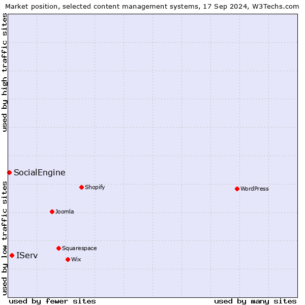 Market position of IServ vs. SocialEngine