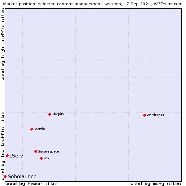 Market position of IServ vs. Soholaunch