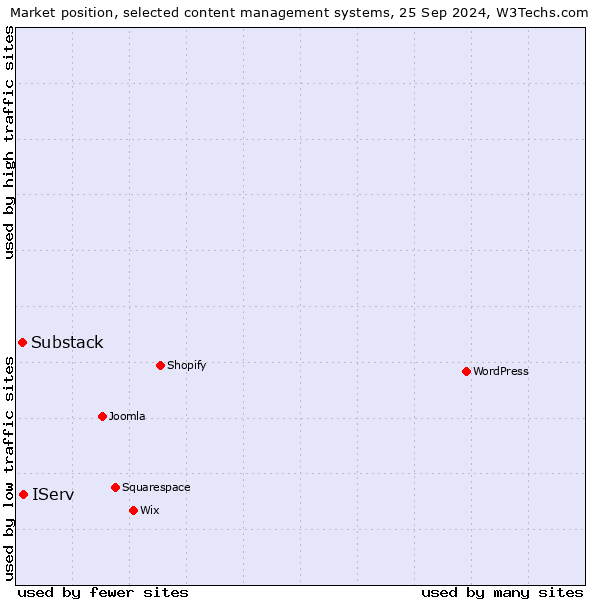 Market position of IServ vs. Substack