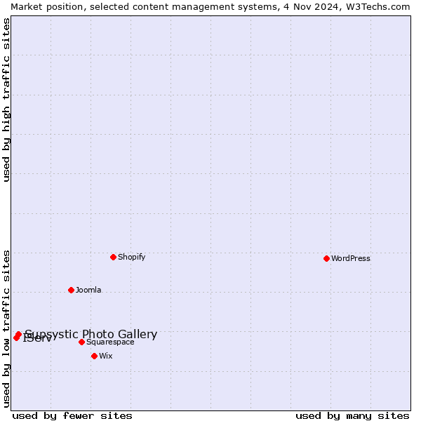 Market position of Supsystic Photo Gallery vs. IServ