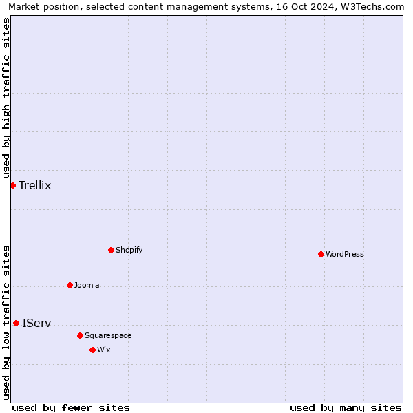 Market position of IServ vs. Trellix