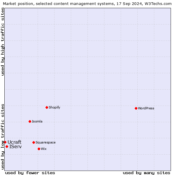 Market position of IServ vs. Ucraft