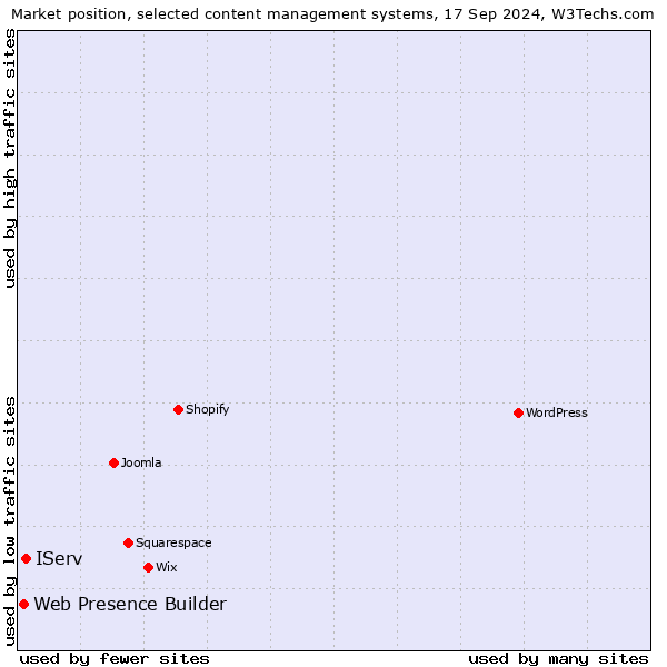 Market position of IServ vs. Web Presence Builder