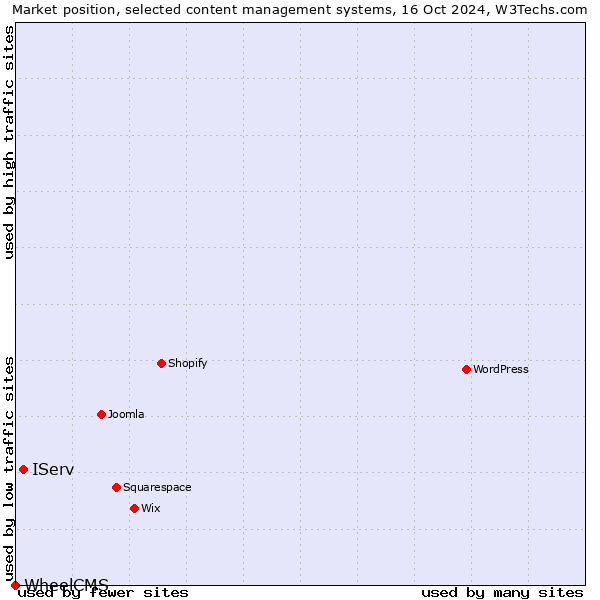 Market position of IServ vs. WheelCMS