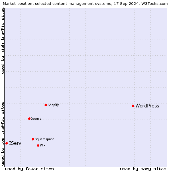 Market position of WordPress vs. IServ