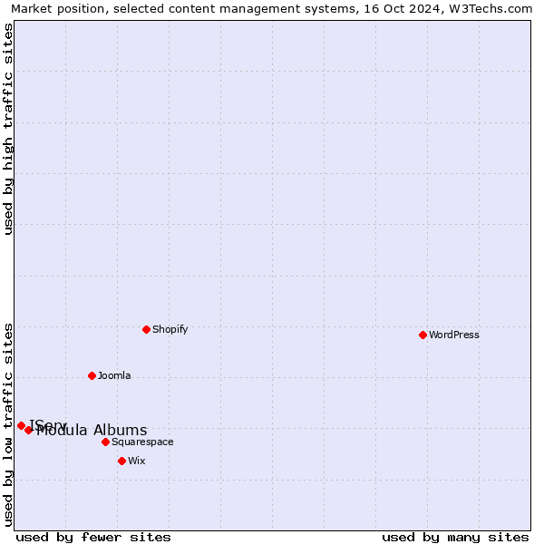 Market position of Modula Albums vs. IServ