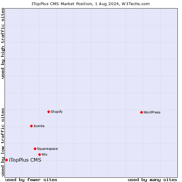 Market position of iTopPlus CMS