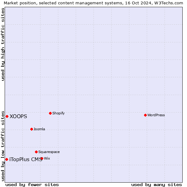 Market position of XOOPS vs. iTopPlus CMS