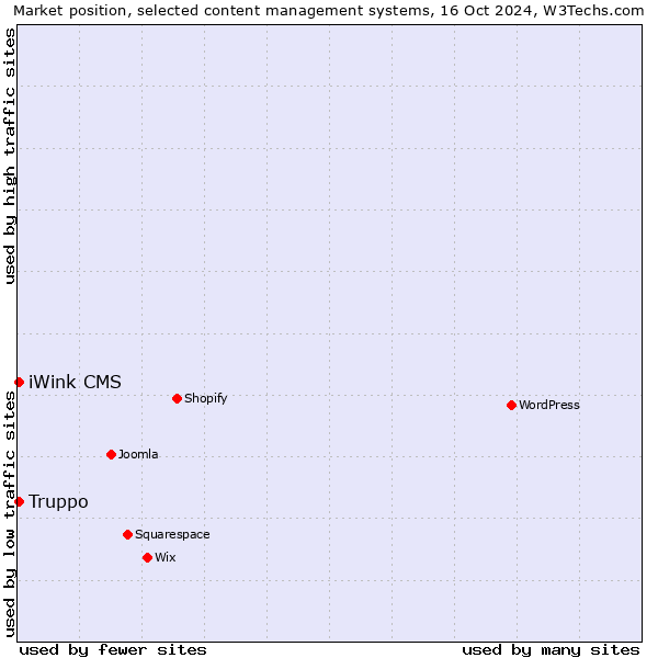 Market position of Truppo vs. iWink CMS