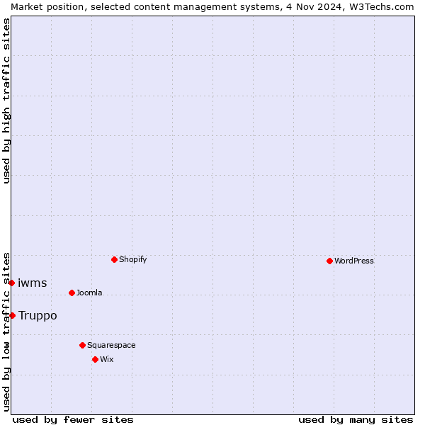 Market position of Truppo vs. iwms