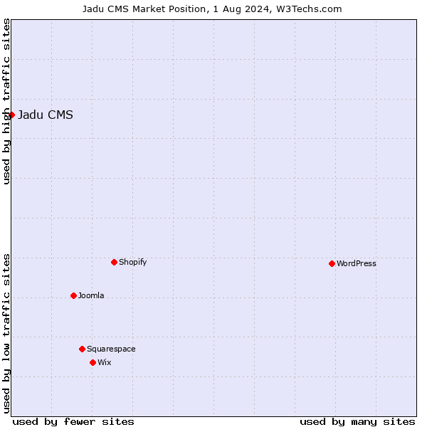 Market position of Jadu CMS