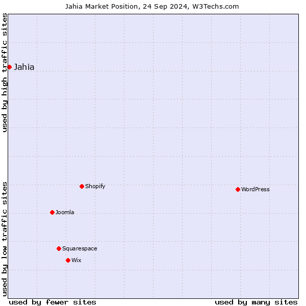 Market position of Jahia