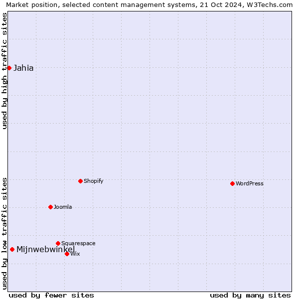 Market position of Mijnwebwinkel vs. Jahia