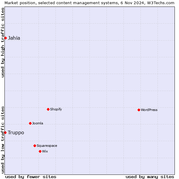 Market position of Jahia vs. Truppo