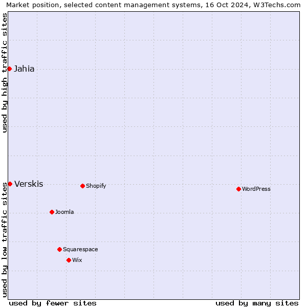 Market position of Verskis vs. Jahia