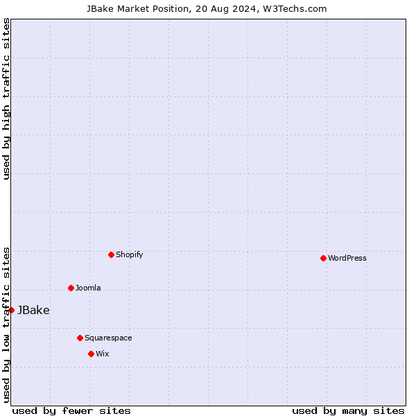 Market position of JBake