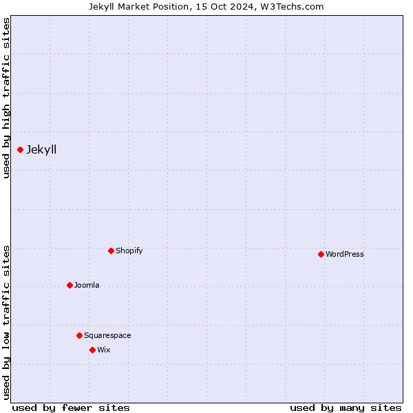 Market position of Jekyll