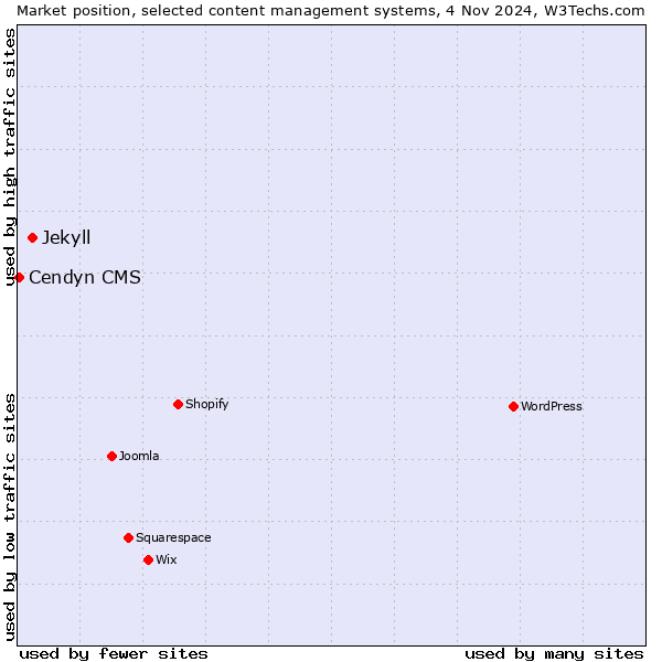 Market position of Jekyll vs. Cendyn CMS