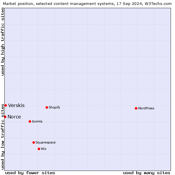 Market position of Verskis vs. Norce