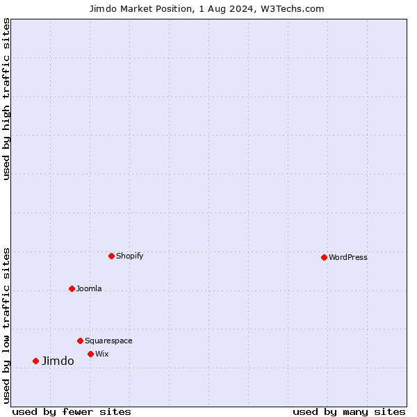 Market position of Jimdo