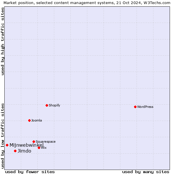 Market position of Jimdo vs. Mijnwebwinkel