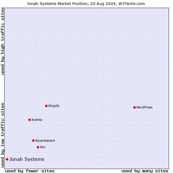 Market position of Jonah Systems