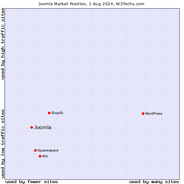 Market position of Joomla