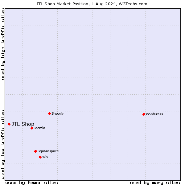 Market position of JTL-Shop