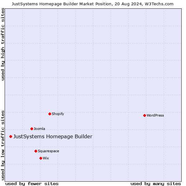 Market position of JustSystems Homepage Builder