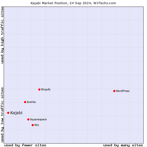 Market position of Kajabi