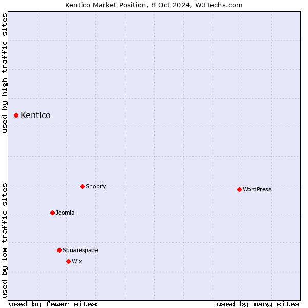 Market position of Kentico